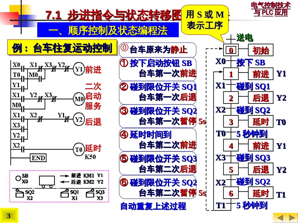 电气控制技术与PLC应用7.FX2N系列可编程控制器步进指令及状态编程法①_第3页