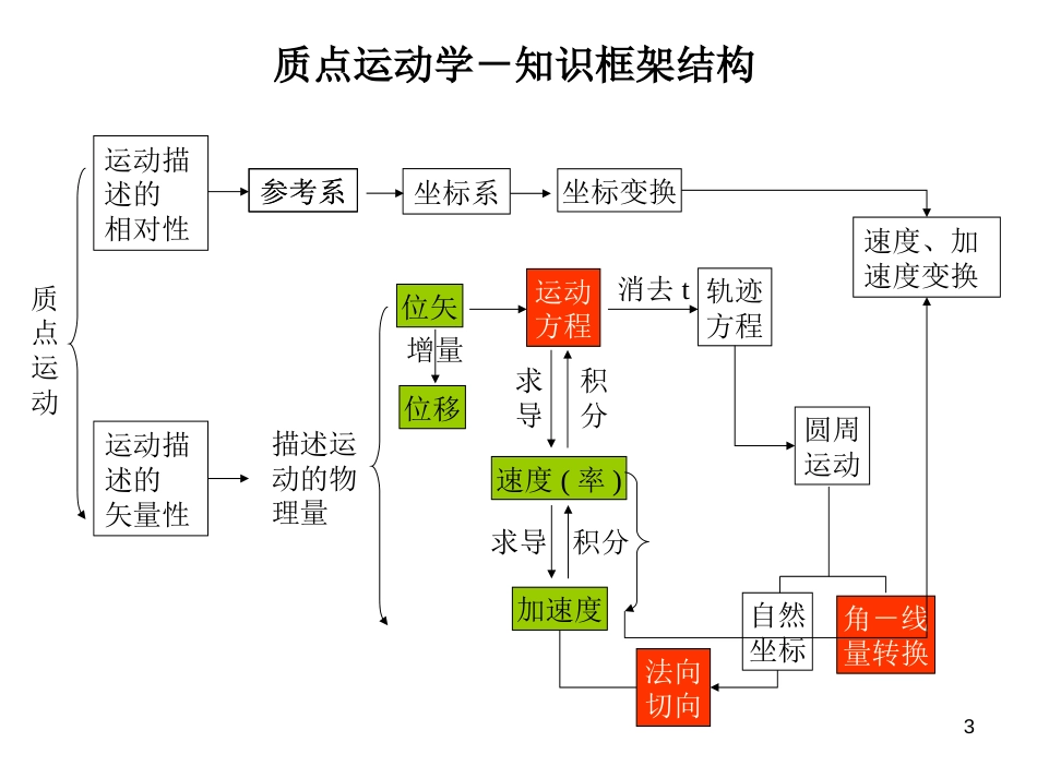 大学物理上知识结构总结_第3页