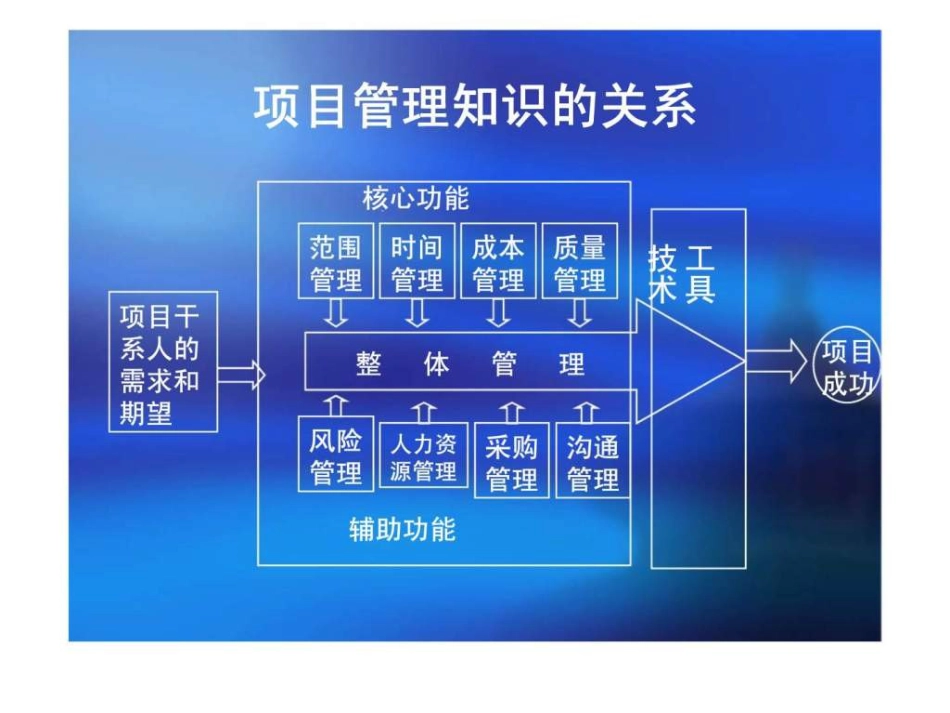 第四讲项目范围管理[66页]_第2页