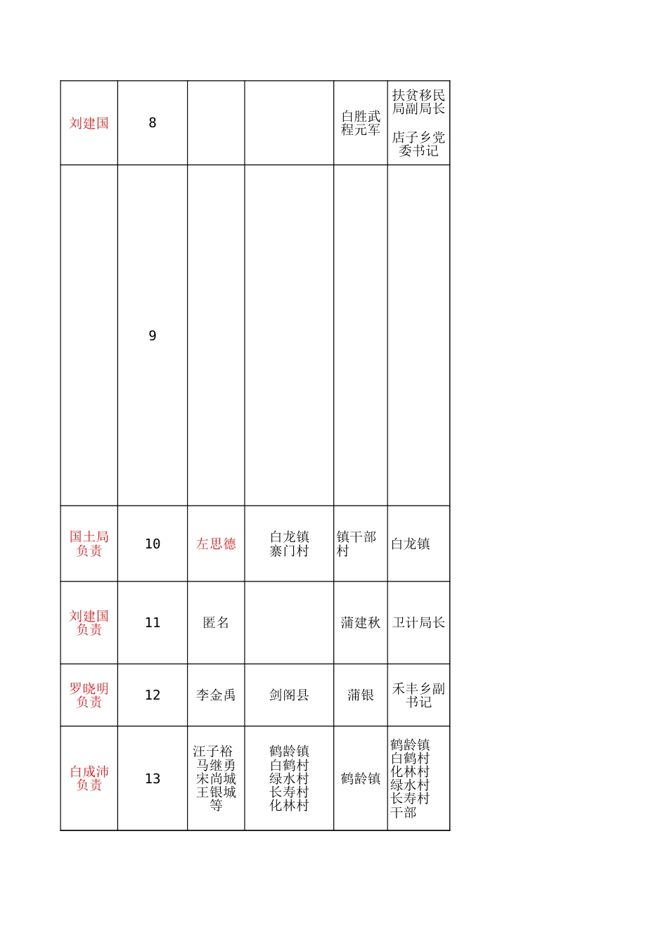 信访举报线索处理情况台账[共4页]_第2页