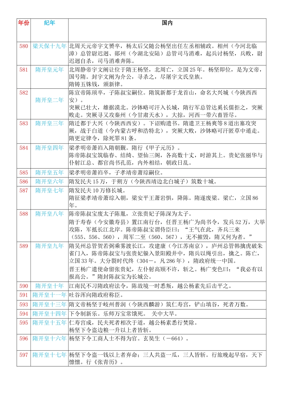 隋唐大事年表超详细_第1页