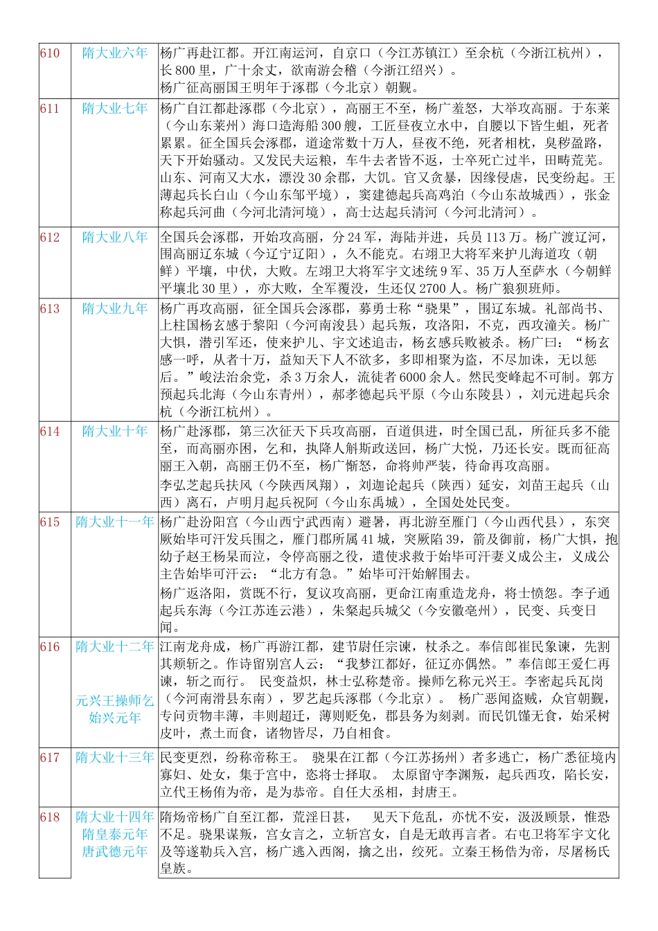 隋唐大事年表超详细_第3页