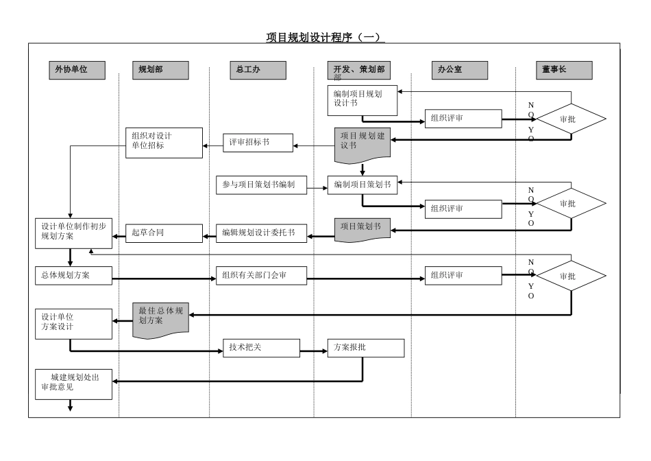 规划建筑设计管理流程图项目开发_第1页