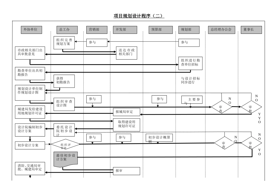 规划建筑设计管理流程图项目开发_第2页