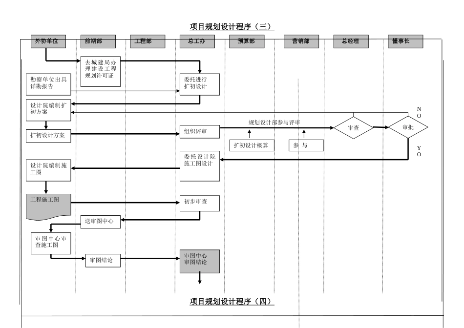 规划建筑设计管理流程图项目开发_第3页