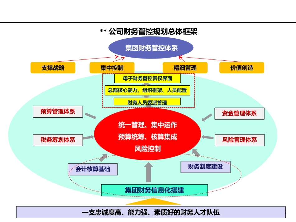 集团财务五年发展规划[共55页]_第3页