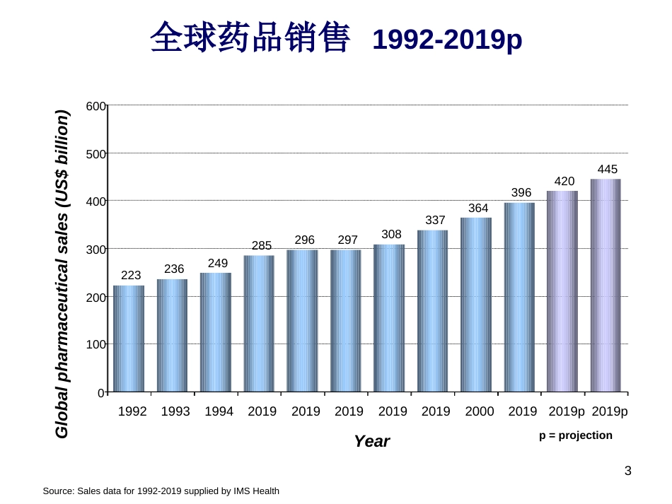 全球医药产业研究与发展的趋势资料_第3页