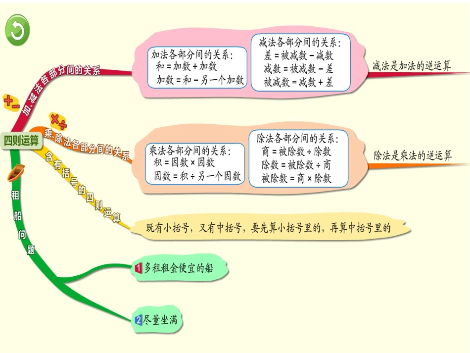 人教版小学四年级数学下册总复习思维导图_第2页