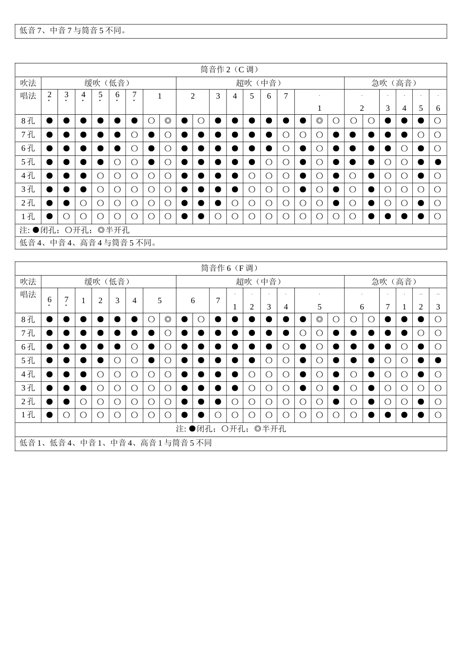 八孔箫指法表指法表[4页]_第2页