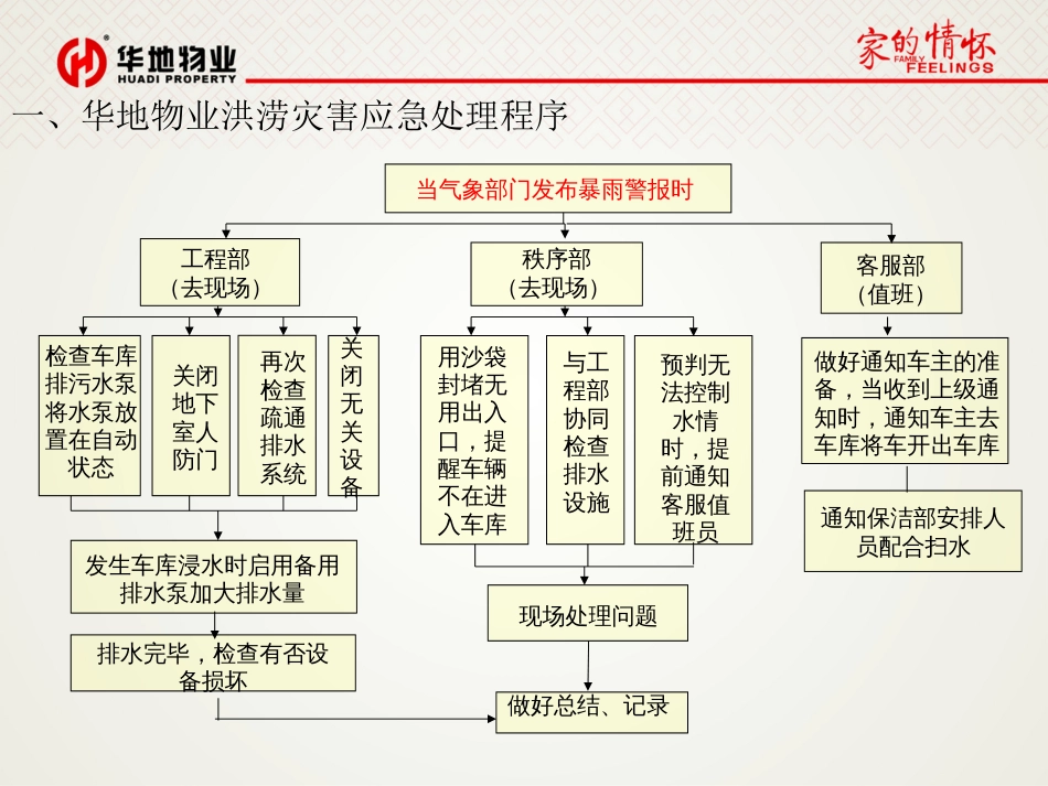 华地物业防汛处置及预案[24页]_第3页