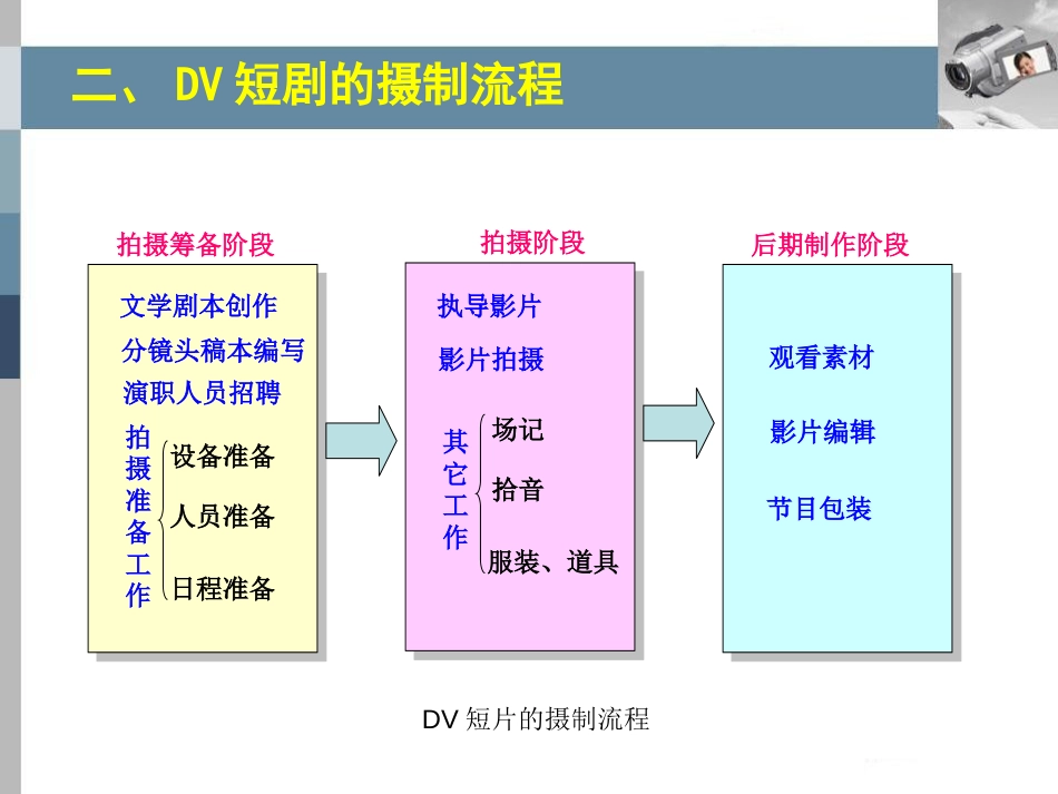 DV短片摄像[26页]_第3页