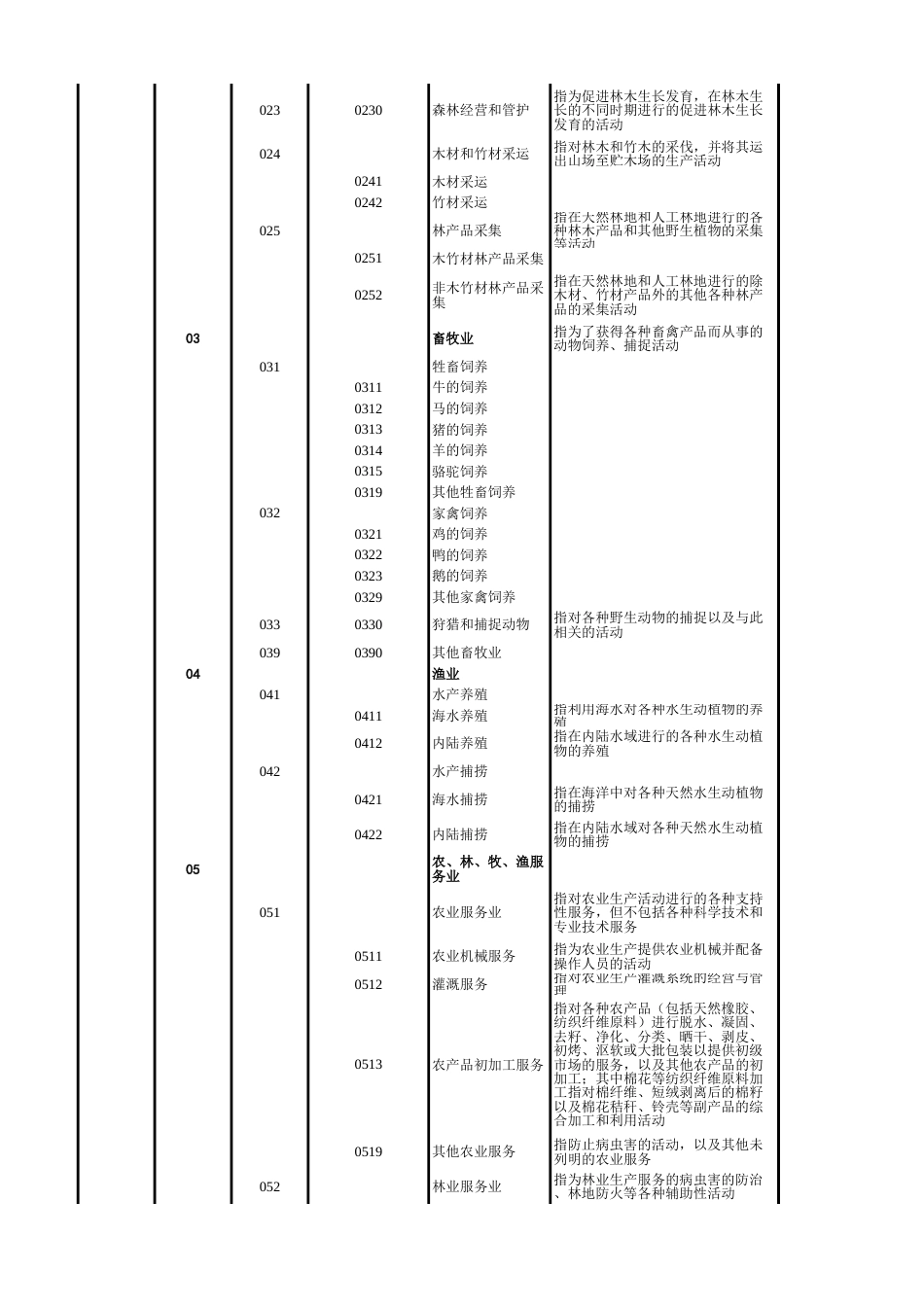 行业代码对应表(整理)[24页]_第2页