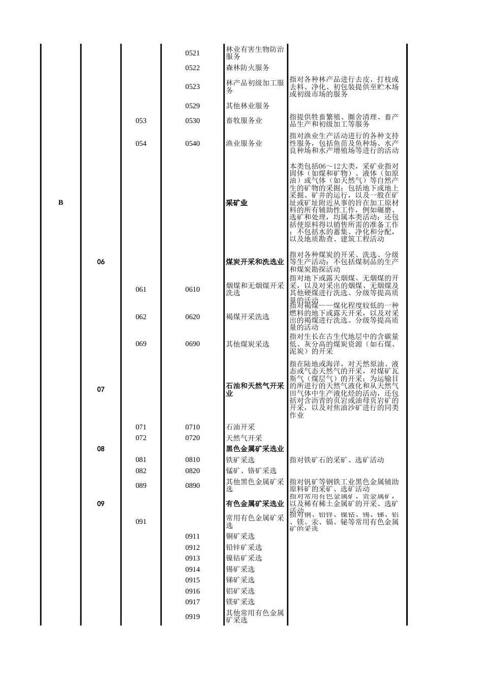 行业代码对应表(整理)[24页]_第3页