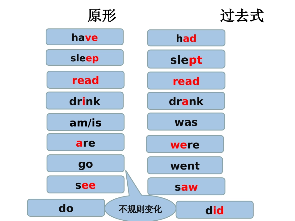 新版pep小学六年级下册英语第二单元复习课件[共11页]_第3页