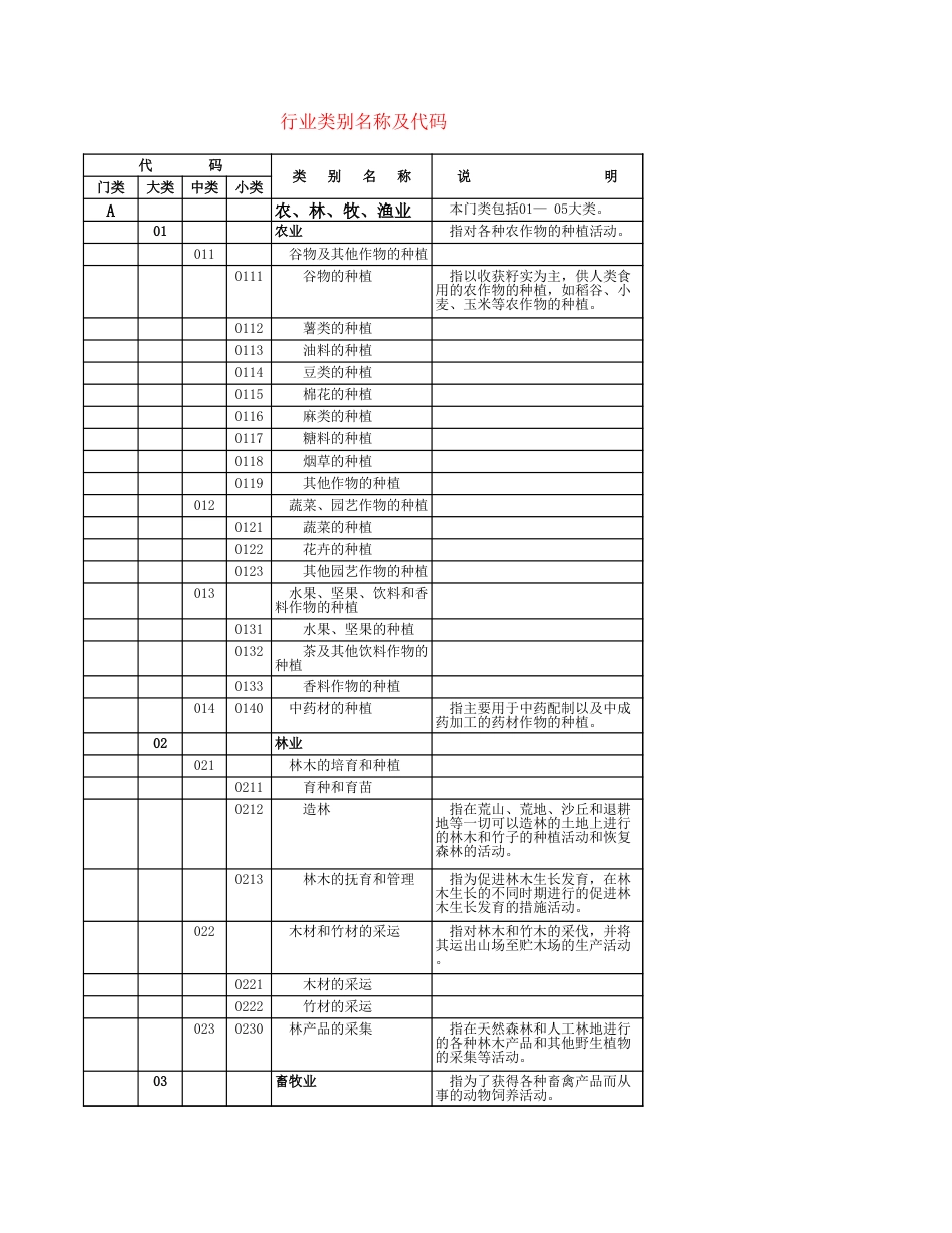 行业类别名称及代码[3页]_第1页