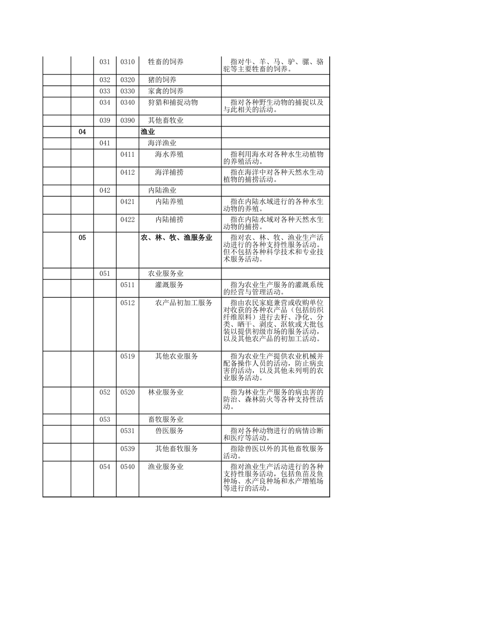 行业类别名称及代码[3页]_第2页