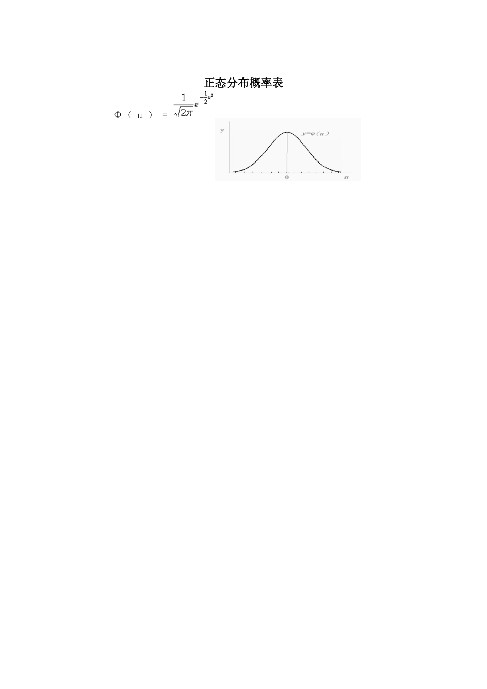 标准正态分布表[4页]_第2页