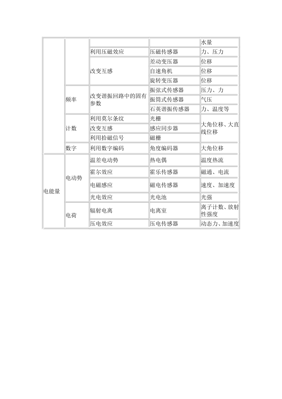 传感器的定义、组成及分类_第3页