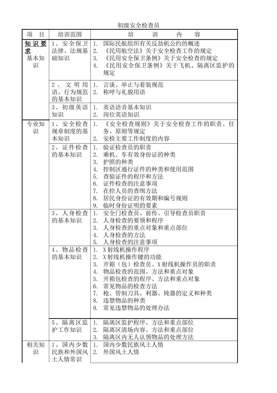 安全检查员职业技能教学大纲[14页]_第2页