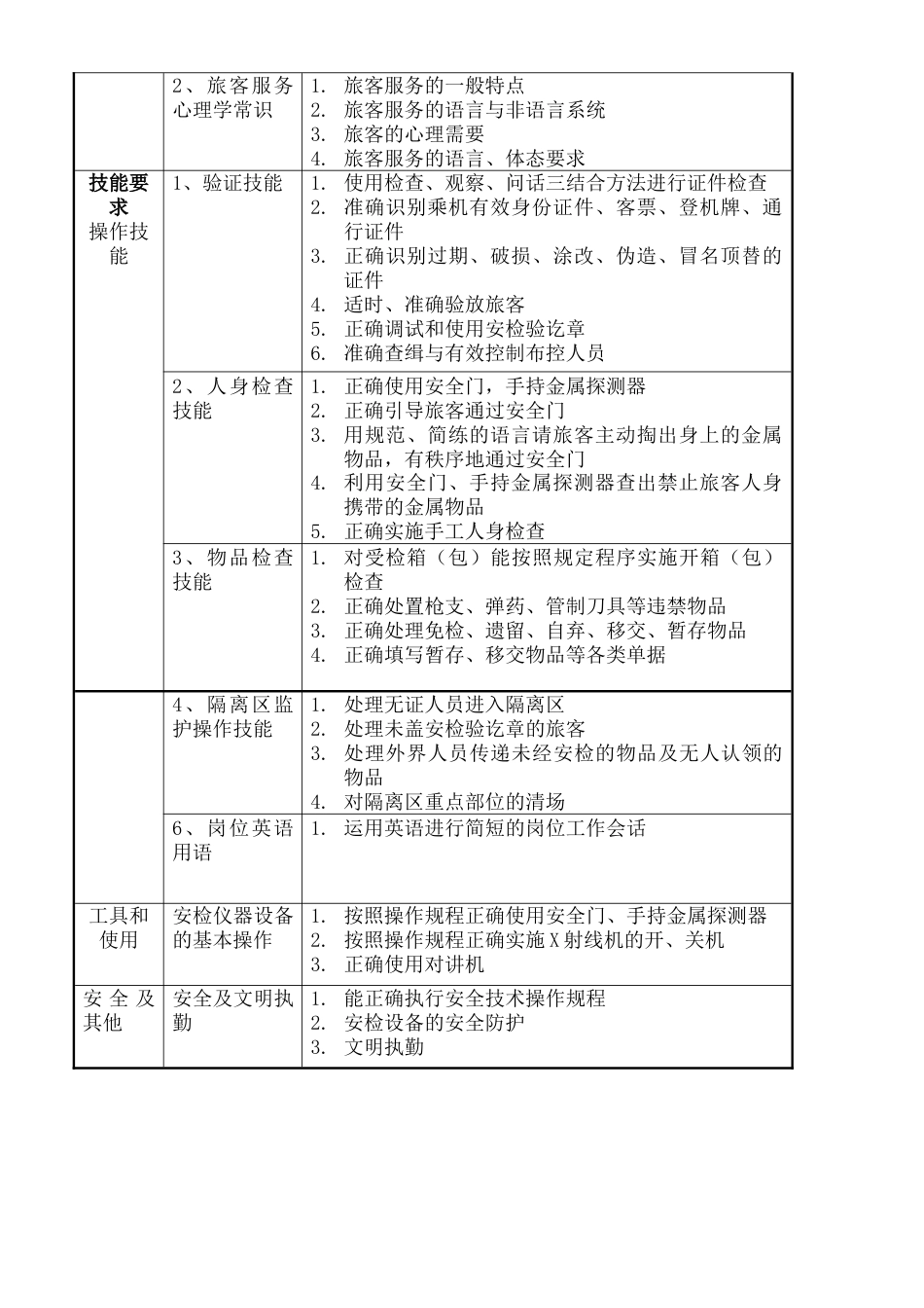 安全检查员职业技能教学大纲[14页]_第3页