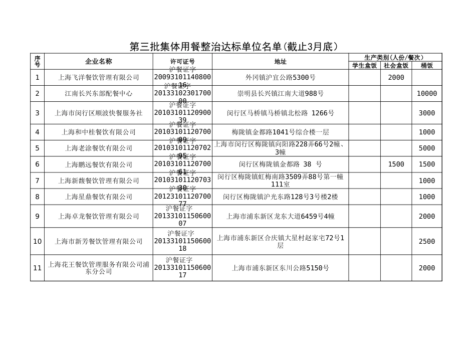 本市集体用餐配送单位盒饭、桶饭企业第三批达标名单[3页]_第1页