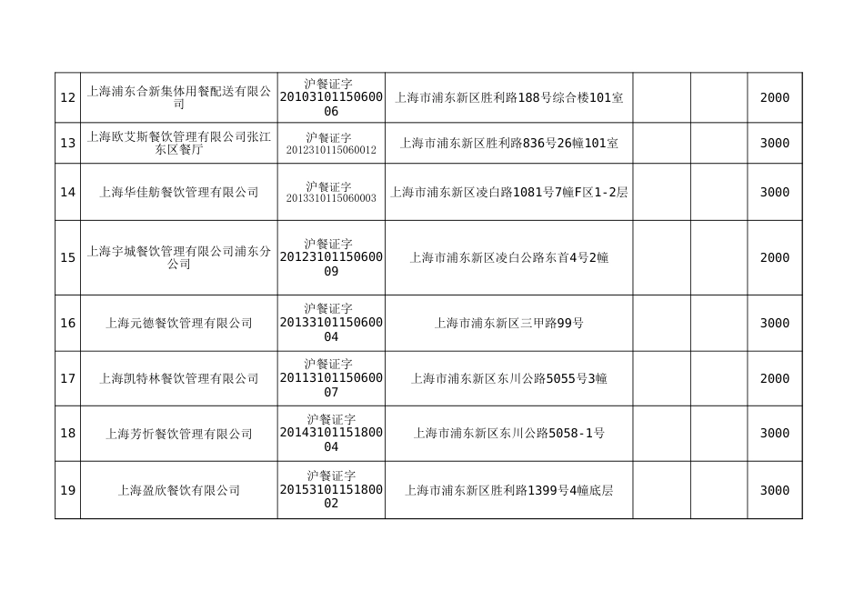 本市集体用餐配送单位盒饭、桶饭企业第三批达标名单[3页]_第2页