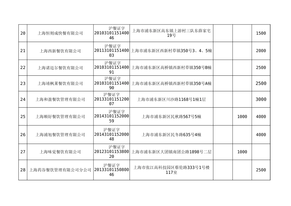 本市集体用餐配送单位盒饭、桶饭企业第三批达标名单[3页]_第3页