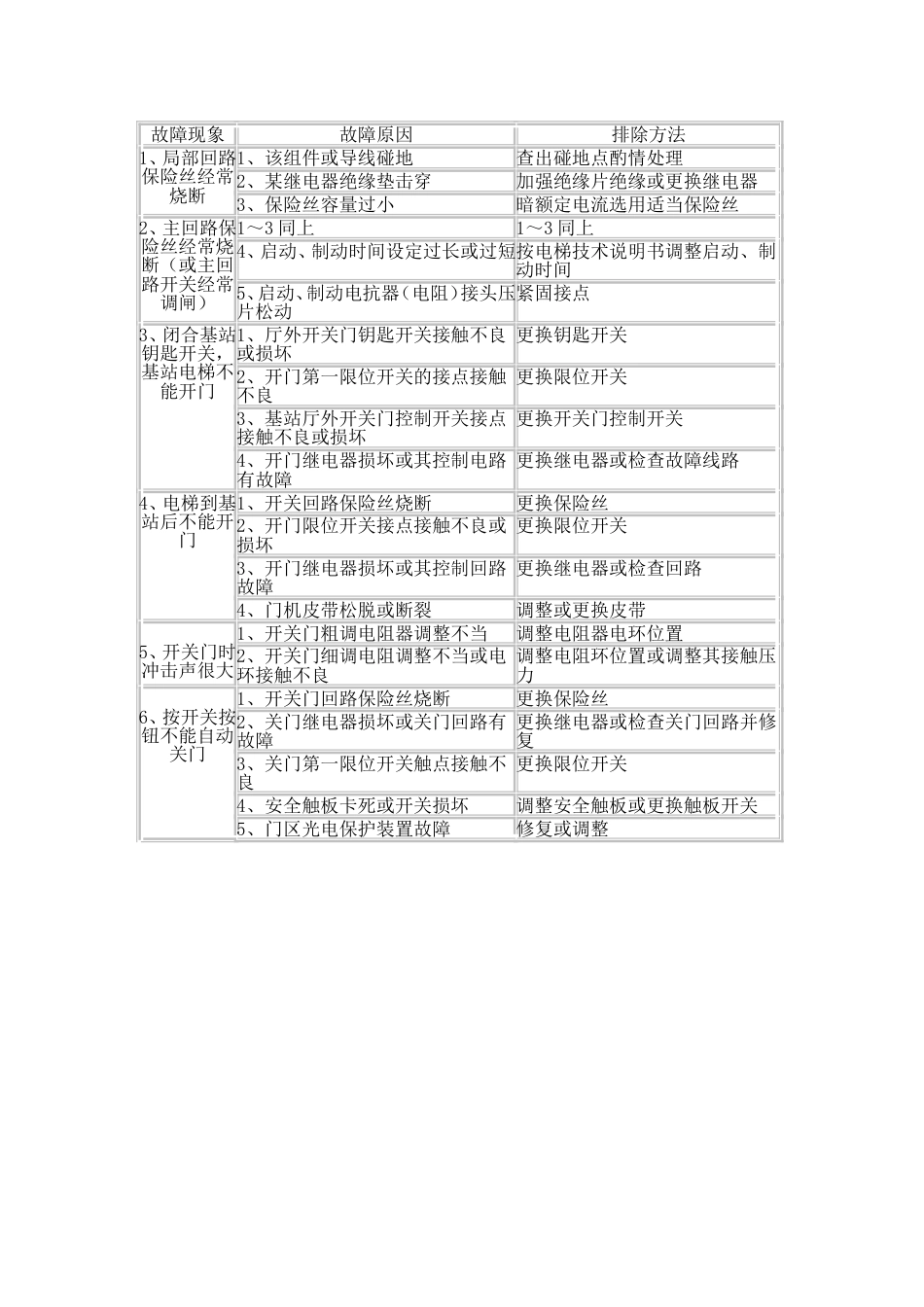 电梯常见故障及排除方法[3页]_第3页