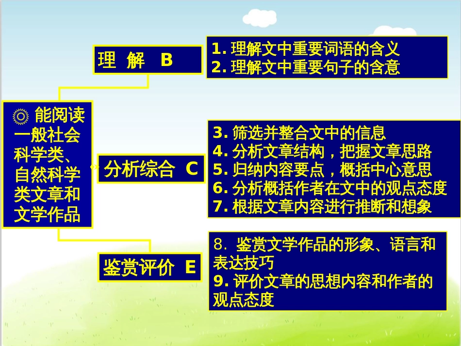 高考语文现代文阅读答题技巧ppt课件[41页]_第3页