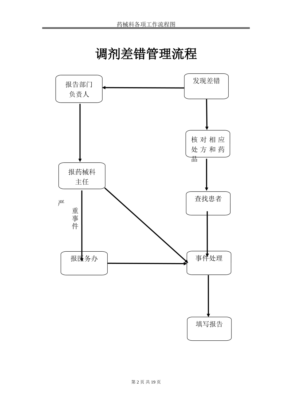 药剂科所有流程图[共20页]_第2页