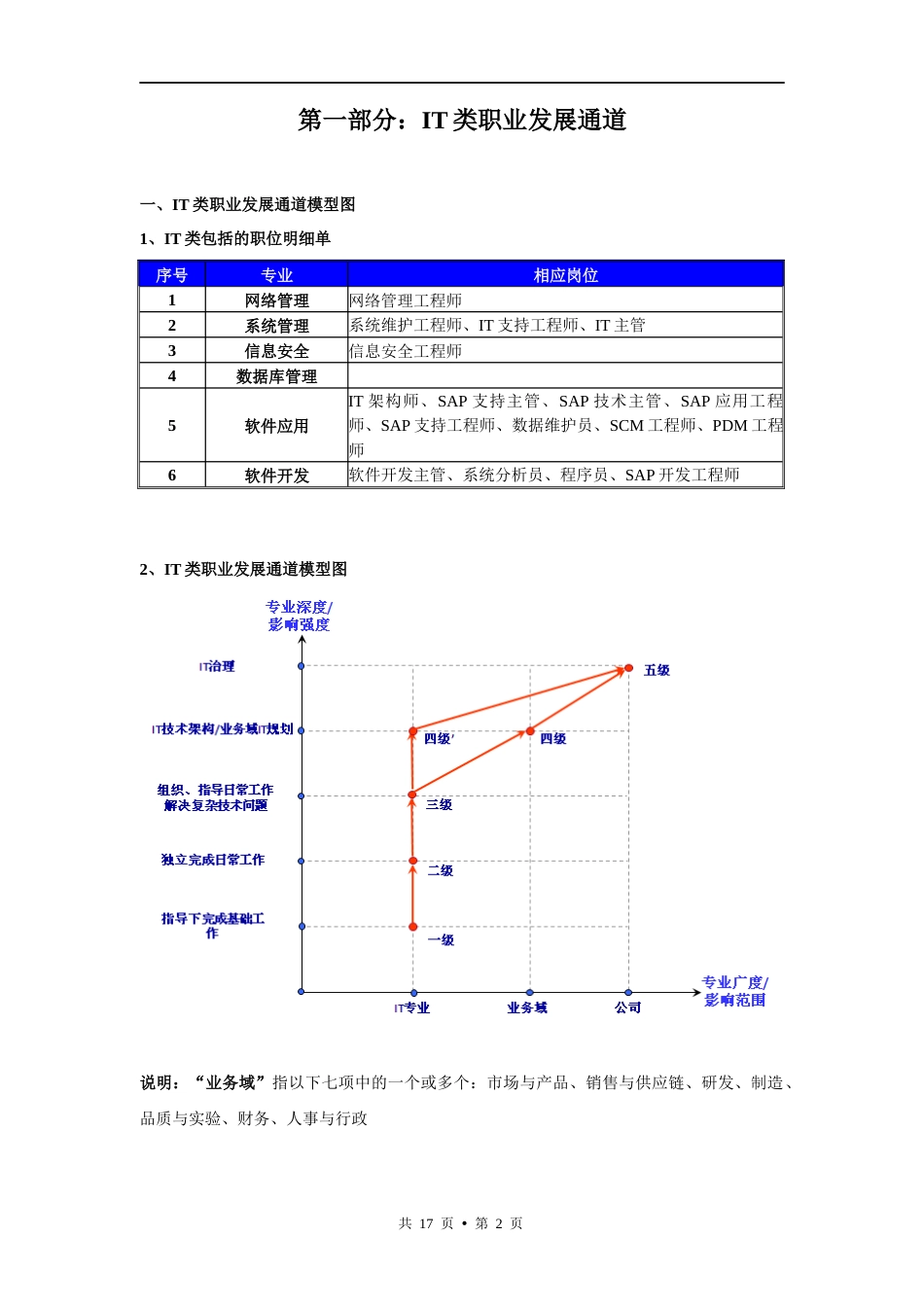 IT通道任职资格等级标准4_第2页