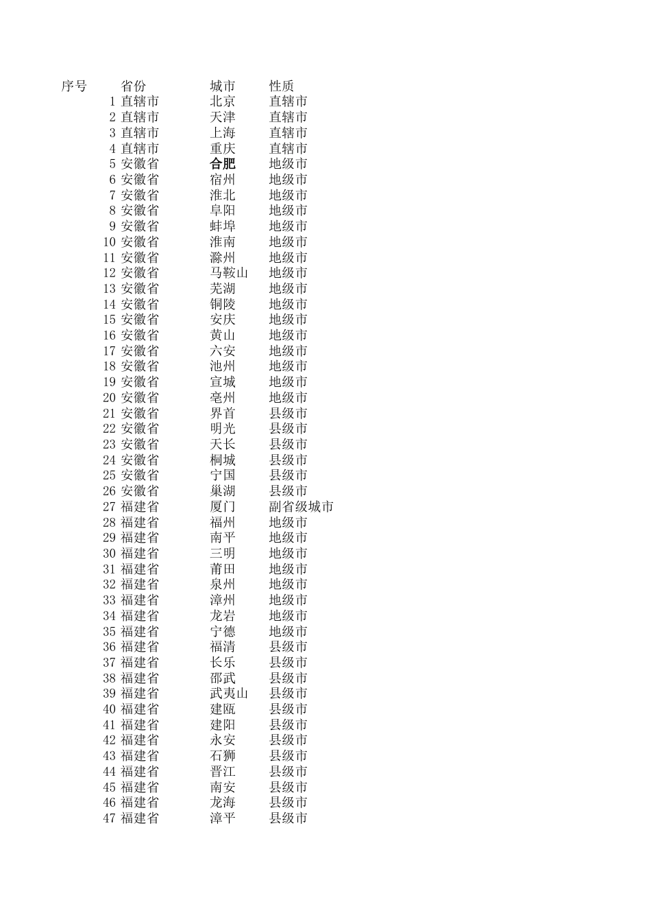 全国省市列表城市一览表含地级市excel[3页]_第1页