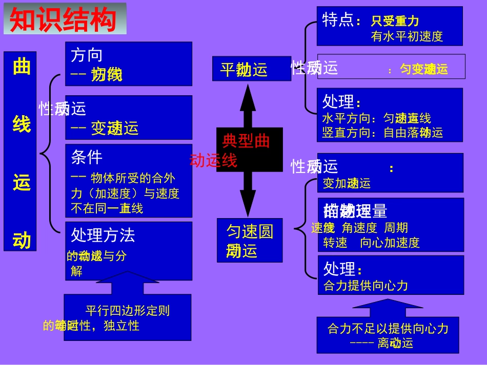 曲线运动复习[16页]_第2页