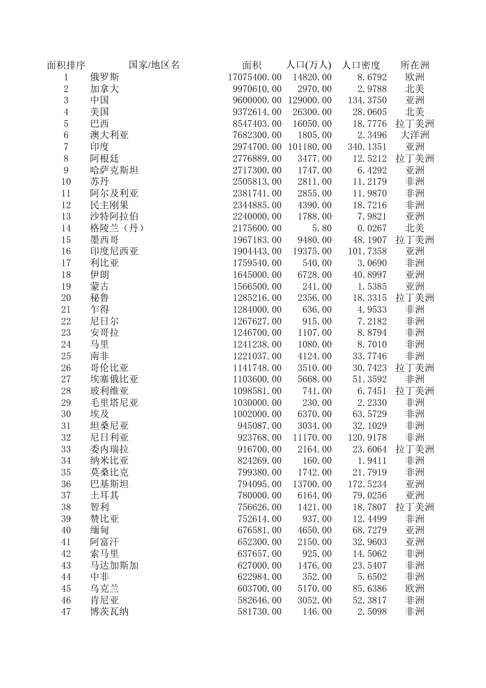 世界各国数据资料[共6页]_第1页