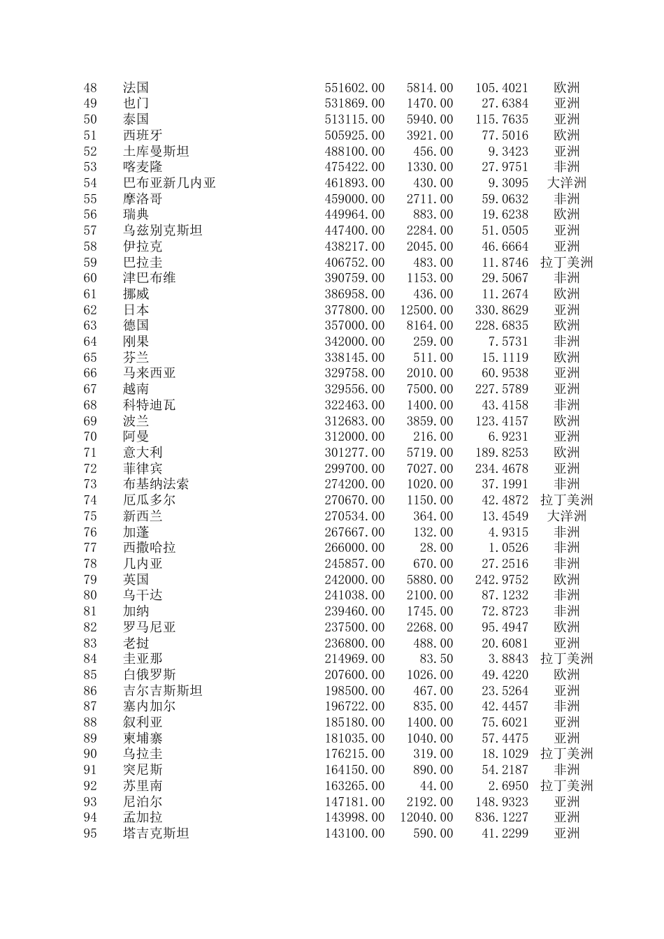 世界各国数据资料[共6页]_第2页