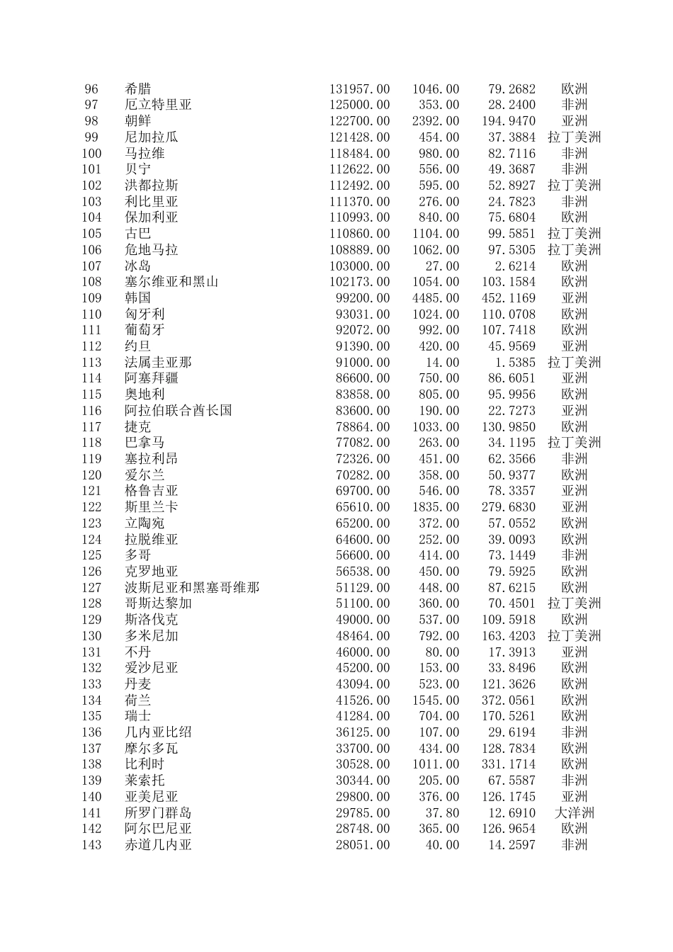 世界各国数据资料[共6页]_第3页