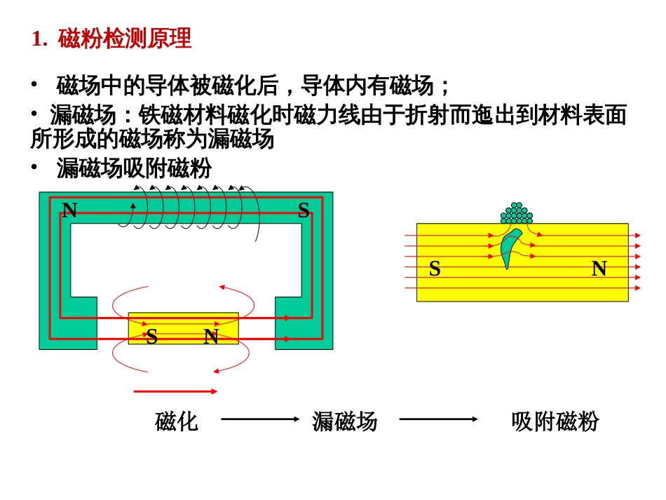 (5.11)--5.2.4 磁粉检测现代工程设计与建造_第3页