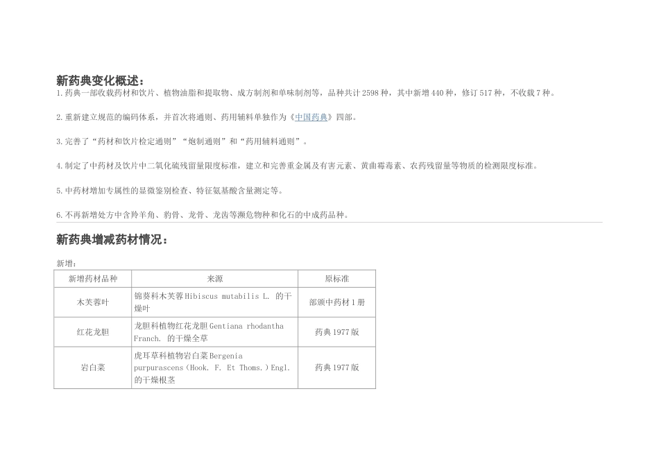 2015版药典中药材标准的变化_第1页