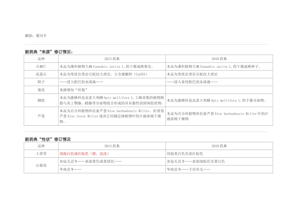 2015版药典中药材标准的变化_第2页