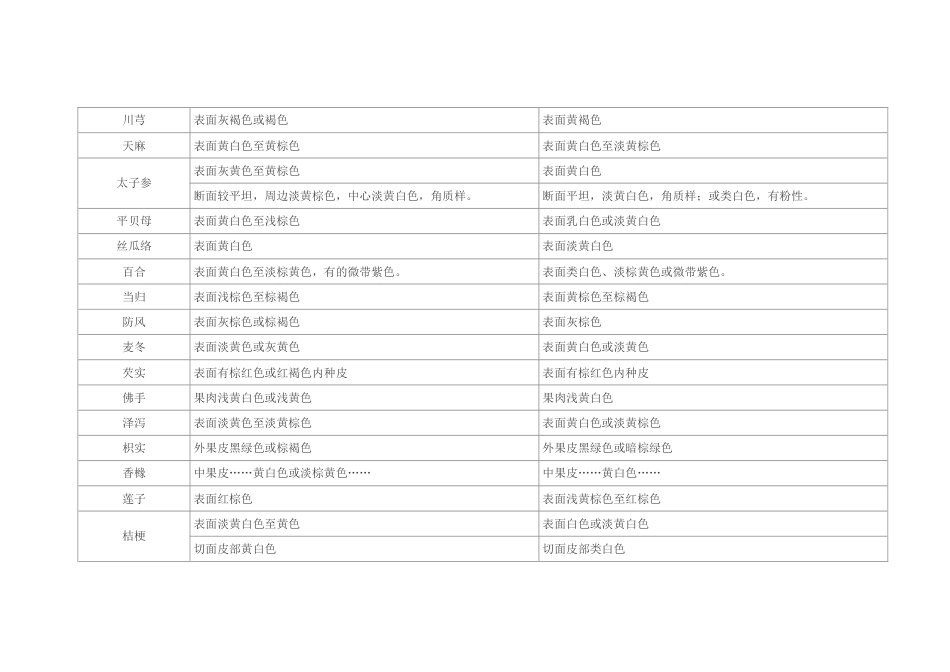 2015版药典中药材标准的变化_第3页