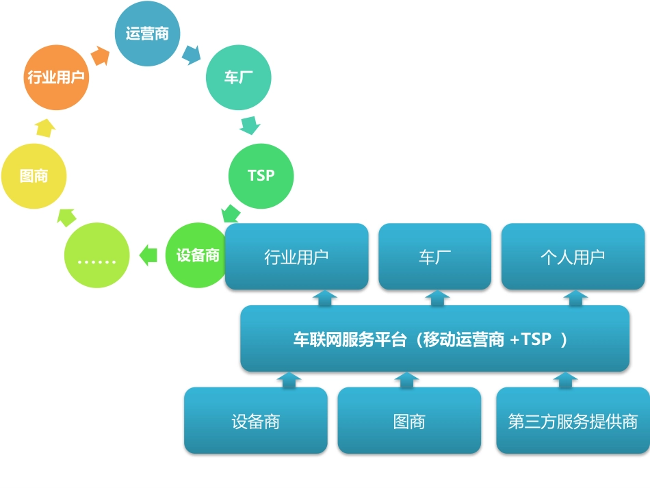 车联网解决方案车网互联(已修订)_第3页