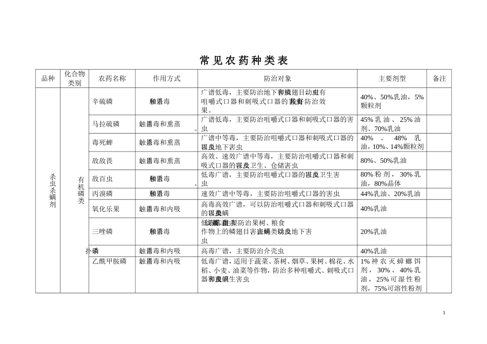 常见农药种类汇总[10页]_第1页