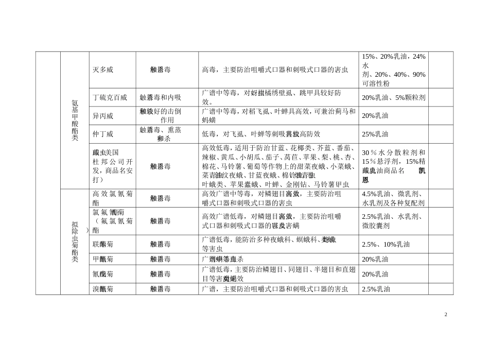 常见农药种类汇总[10页]_第2页