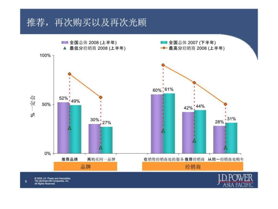 JDPOWER：上半年北京现代经销商销售满意度调研_第3页