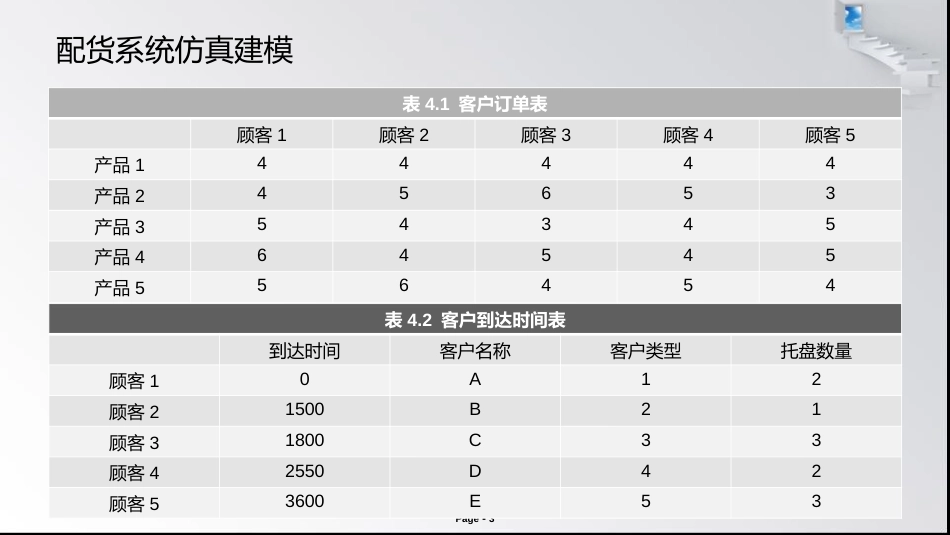 (7)--4.1 配货系统仿真物联网系统建模与仿真_第3页