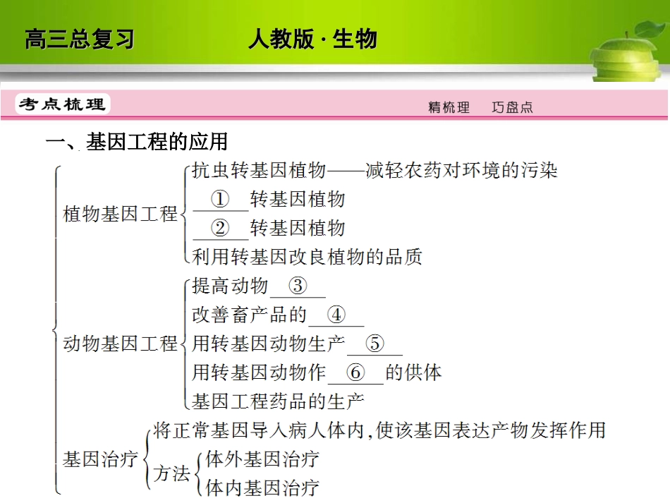2012高考生物一轮复习选修三课件_第2页