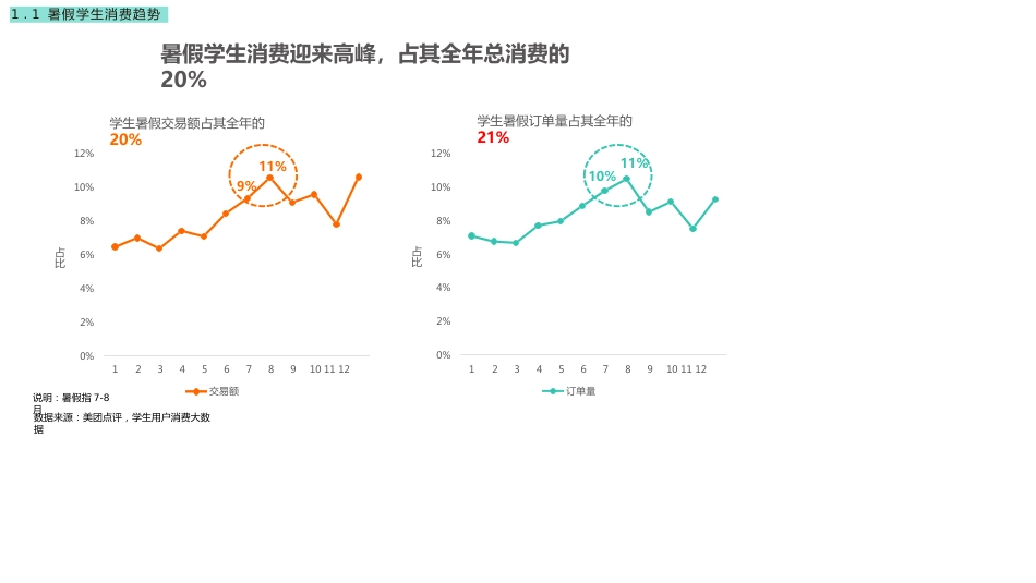 学生暑假消费趋势大数据_第2页