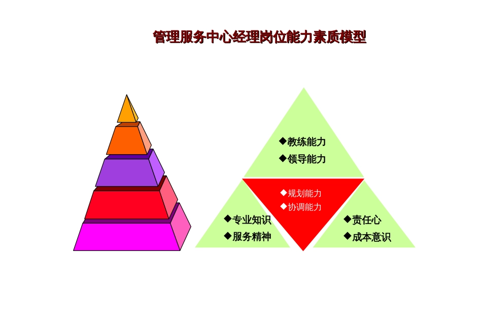 某行业能力素质模型库_第2页