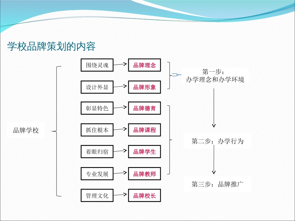 学校品牌建设_第3页