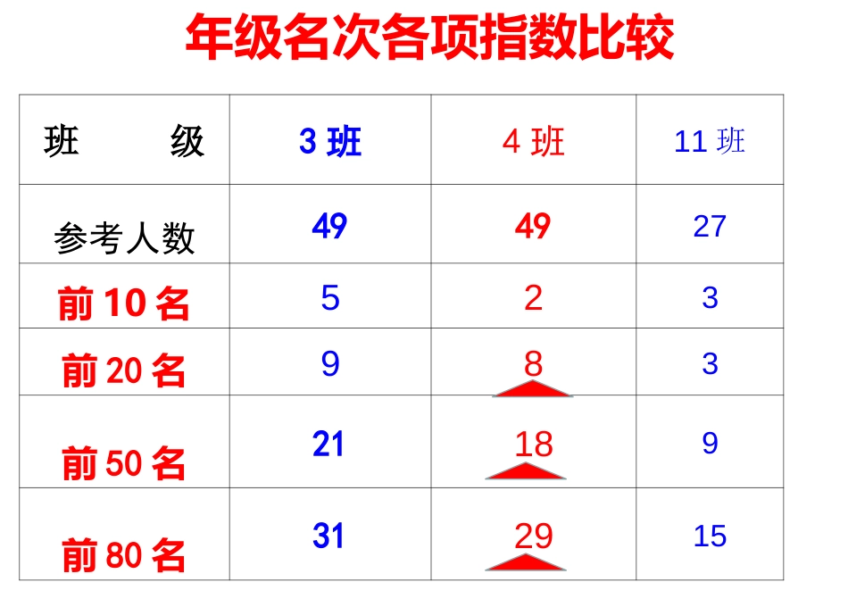 期中质量分析班会[46页]_第3页